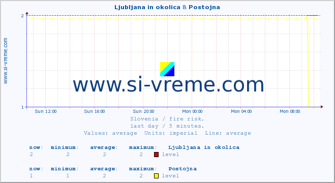  :: Ljubljana in okolica & Postojna :: level | index :: last day / 5 minutes.
