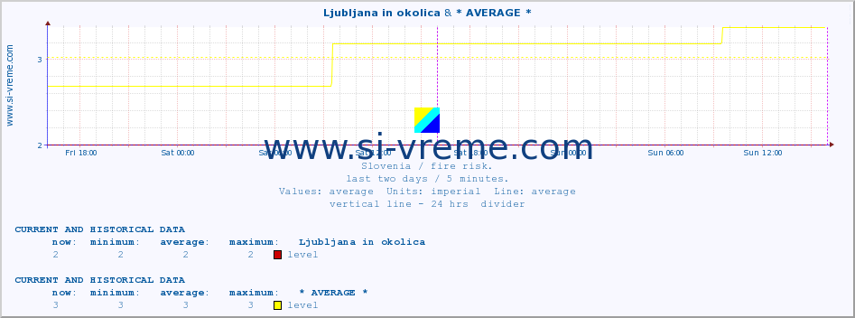  :: Ljubljana in okolica & * AVERAGE * :: level | index :: last two days / 5 minutes.