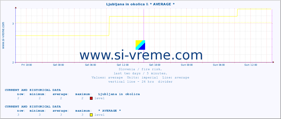  :: Ljubljana in okolica & * AVERAGE * :: level | index :: last two days / 5 minutes.