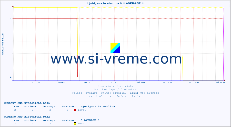  :: Ljubljana in okolica & * AVERAGE * :: level | index :: last two days / 5 minutes.