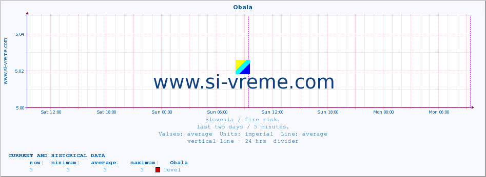  :: Obala :: level | index :: last two days / 5 minutes.