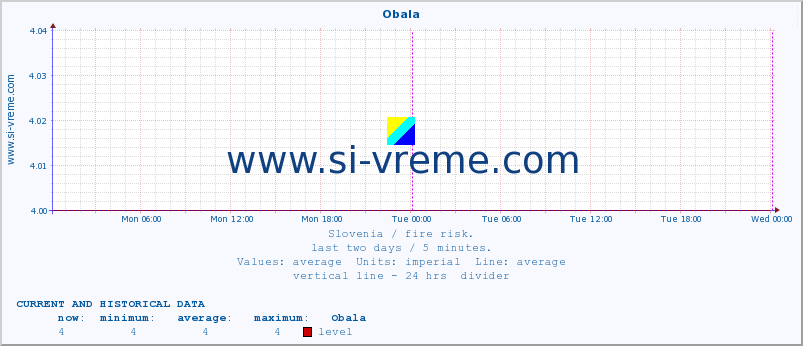  :: Obala :: level | index :: last two days / 5 minutes.