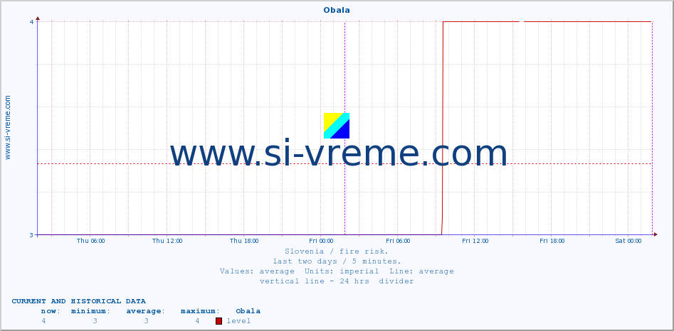 Slovenia : fire risk. :: Obala :: level | index :: last two days / 5 minutes.