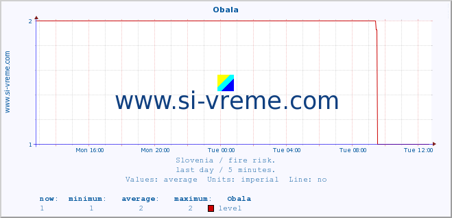  :: Obala :: level | index :: last day / 5 minutes.