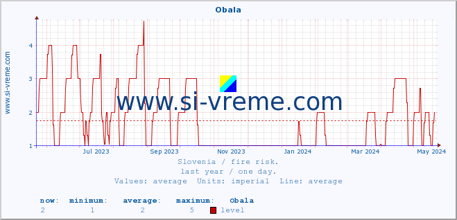  :: Obala :: level | index :: last year / one day.