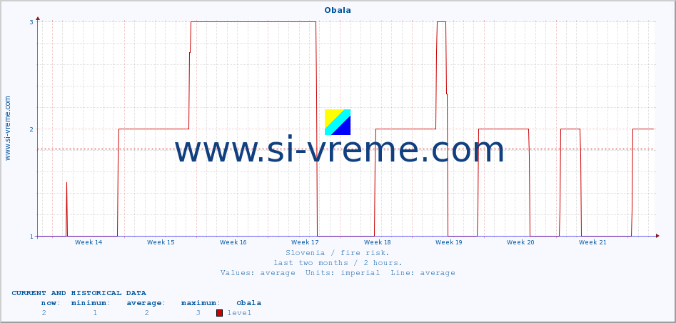  :: Obala :: level | index :: last two months / 2 hours.