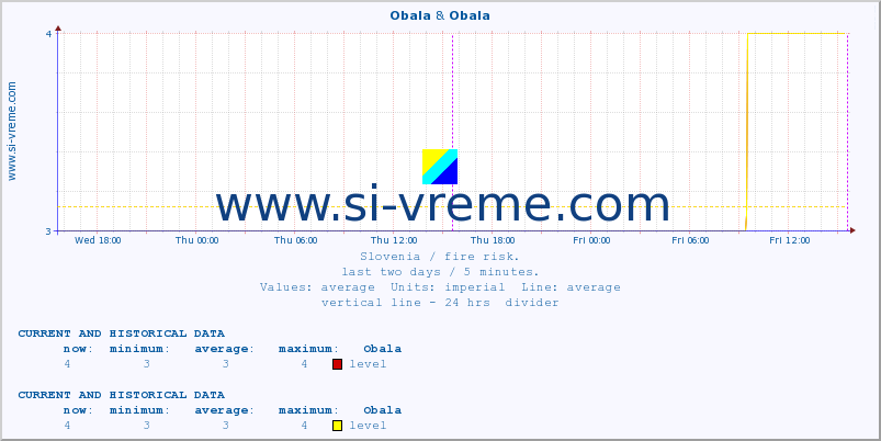  :: Obala & Obala :: level | index :: last two days / 5 minutes.