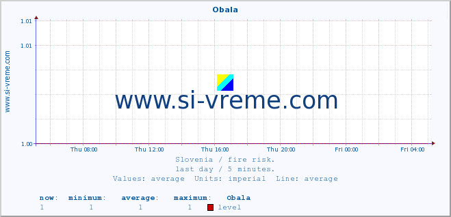  :: Obala :: level | index :: last day / 5 minutes.