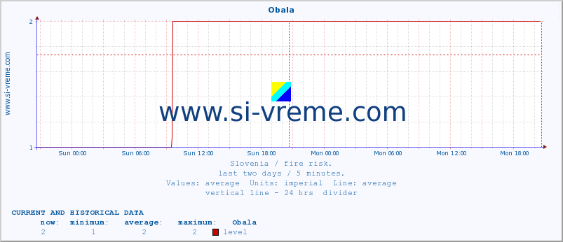 :: Obala :: level | index :: last two days / 5 minutes.