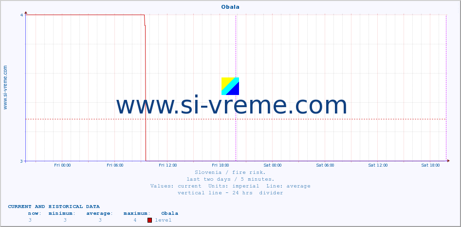  :: Obala :: level | index :: last two days / 5 minutes.