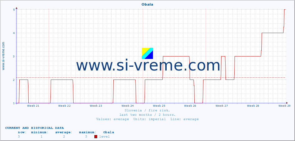  :: Obala :: level | index :: last two months / 2 hours.