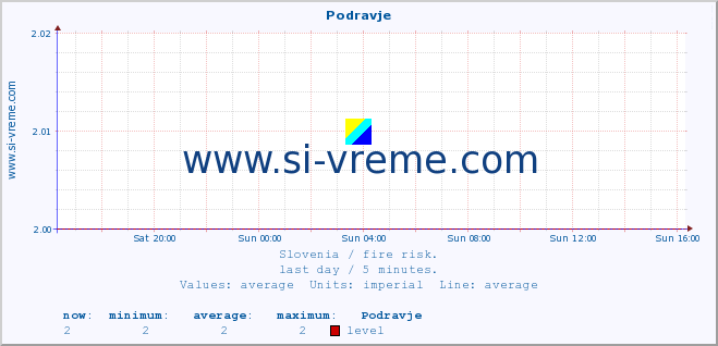  :: Podravje :: level | index :: last day / 5 minutes.