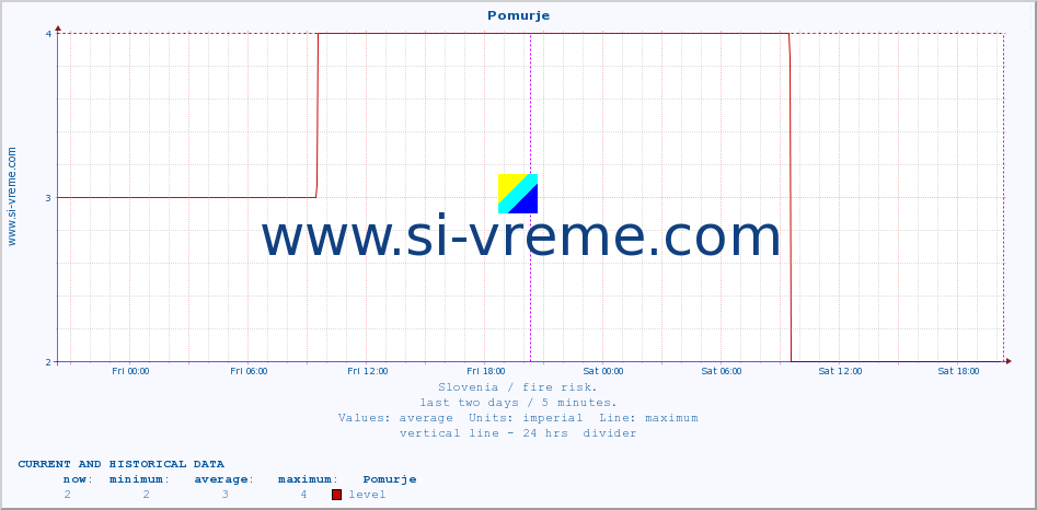  :: Pomurje :: level | index :: last two days / 5 minutes.