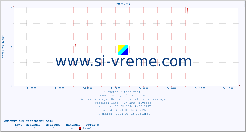  :: Pomurje :: level | index :: last two days / 5 minutes.