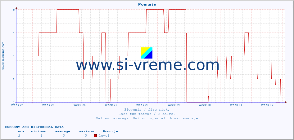  :: Pomurje :: level | index :: last two months / 2 hours.