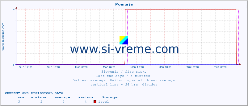  :: Pomurje :: level | index :: last two days / 5 minutes.