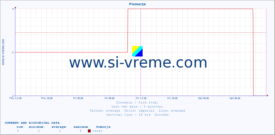  :: Pomurje :: level | index :: last two days / 5 minutes.