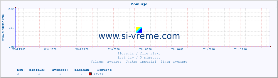  :: Pomurje :: level | index :: last day / 5 minutes.