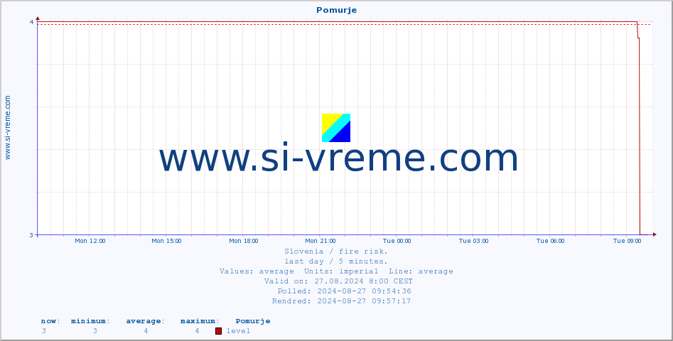  :: Pomurje :: level | index :: last day / 5 minutes.