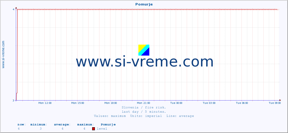  :: Pomurje :: level | index :: last day / 5 minutes.