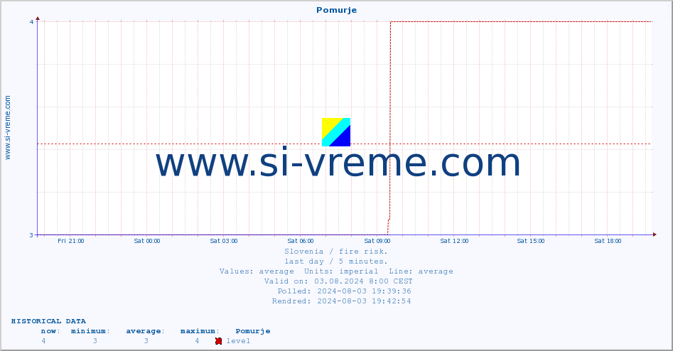  :: Pomurje :: level | index :: last day / 5 minutes.