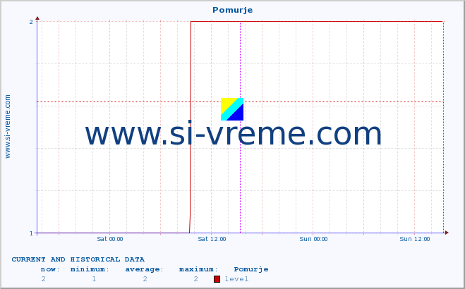  :: Pomurje :: level | index :: last two days / 5 minutes.