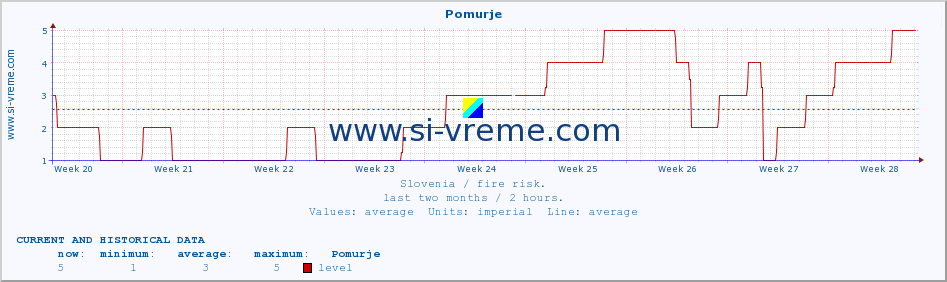  :: Pomurje :: level | index :: last two months / 2 hours.