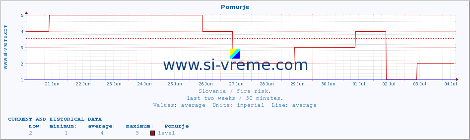  :: Pomurje :: level | index :: last two weeks / 30 minutes.
