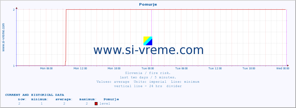  :: Pomurje :: level | index :: last two days / 5 minutes.