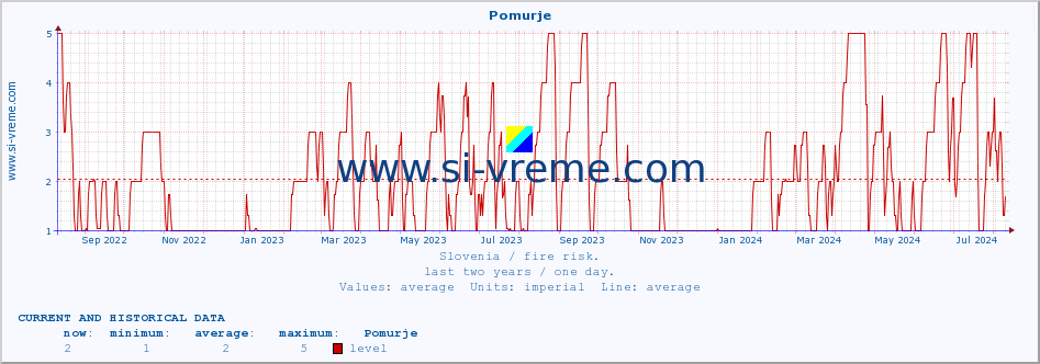  :: Pomurje :: level | index :: last two years / one day.