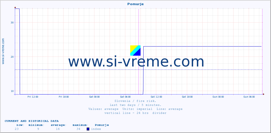  :: Pomurje :: level | index :: last two days / 5 minutes.