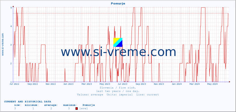  :: Pomurje :: level | index :: last two years / one day.