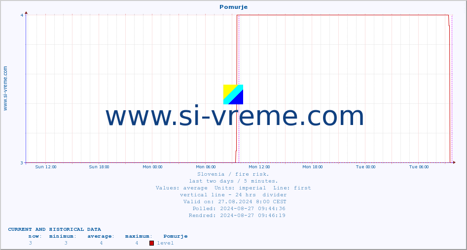  :: Pomurje :: level | index :: last two days / 5 minutes.