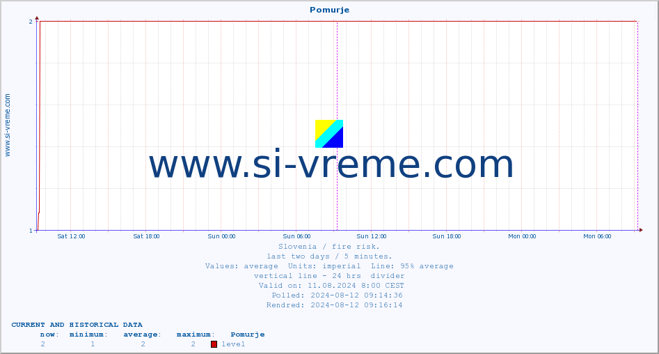  :: Pomurje :: level | index :: last two days / 5 minutes.