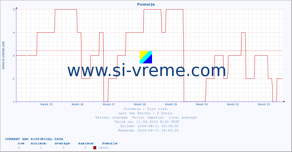  :: Pomurje :: level | index :: last two months / 2 hours.