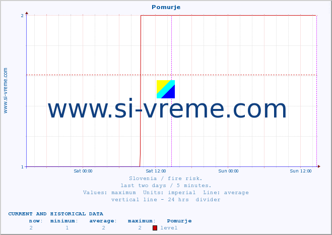  :: Pomurje :: level | index :: last two days / 5 minutes.