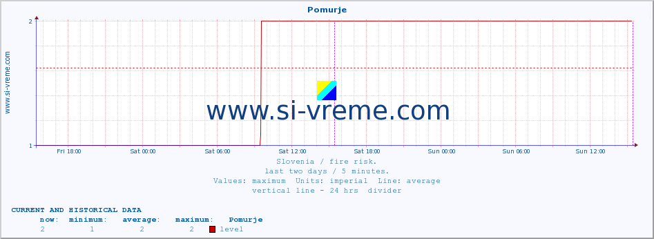  :: Pomurje :: level | index :: last two days / 5 minutes.