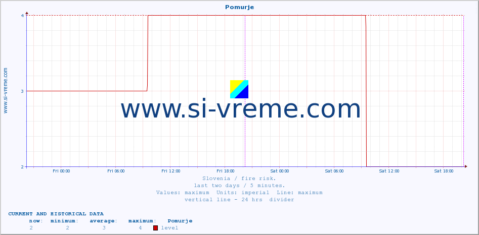  :: Pomurje :: level | index :: last two days / 5 minutes.