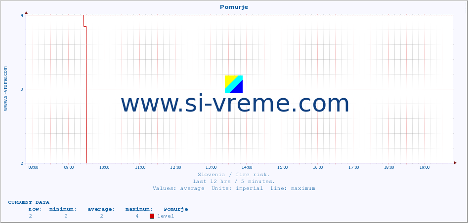  :: Pomurje :: level | index :: last day / 5 minutes.