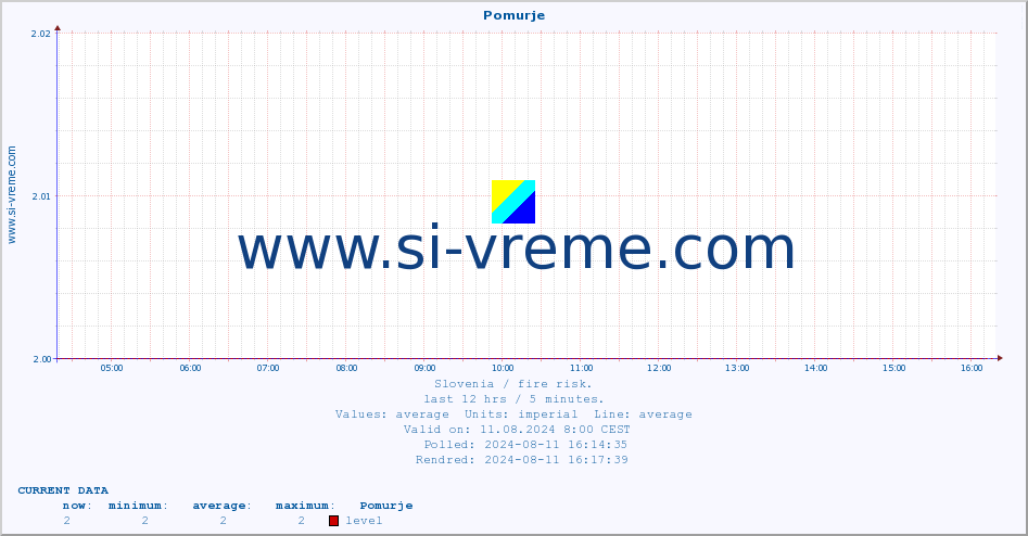  :: Pomurje :: level | index :: last day / 5 minutes.