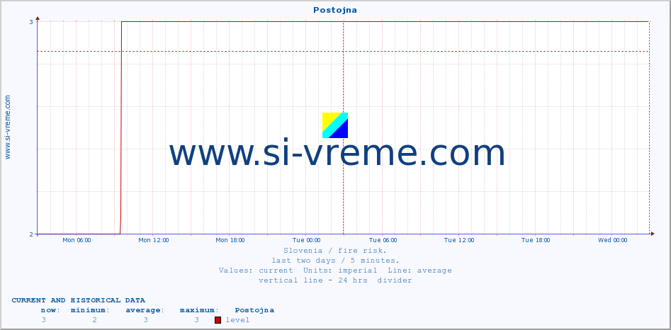  :: Postojna :: level | index :: last two days / 5 minutes.