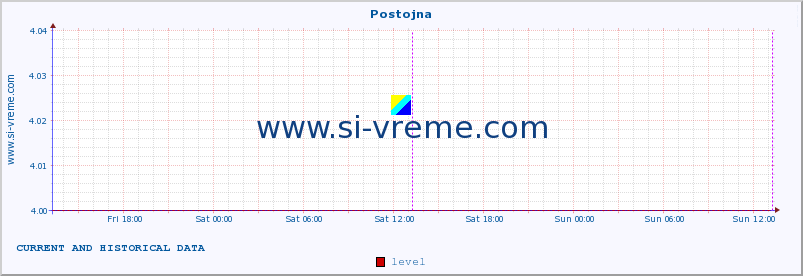  :: Postojna :: level | index :: last two days / 5 minutes.