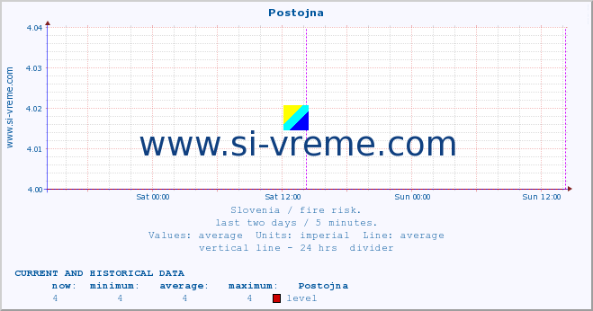  :: Postojna :: level | index :: last two days / 5 minutes.