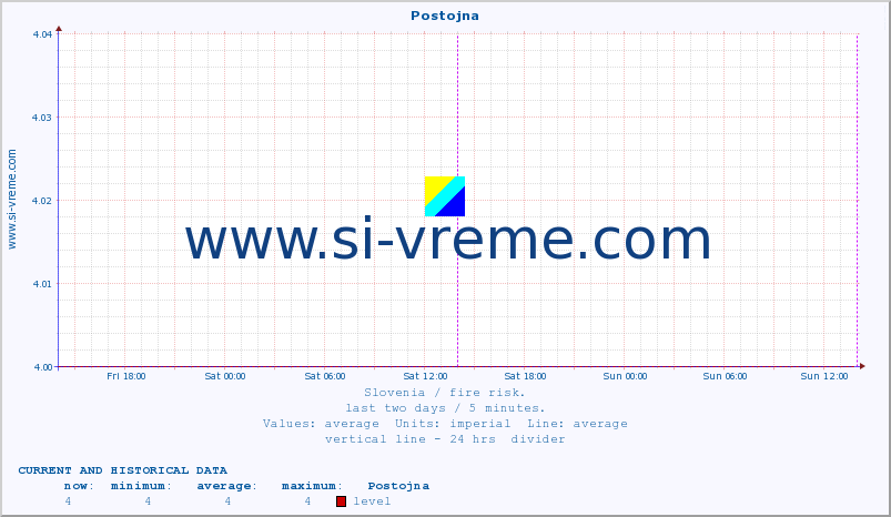  :: Postojna :: level | index :: last two days / 5 minutes.