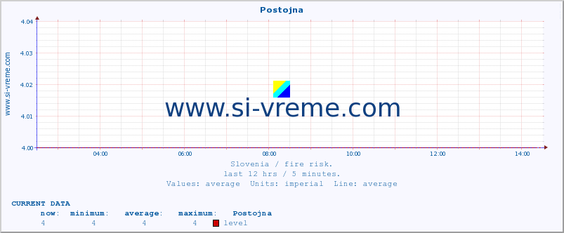  :: Postojna :: level | index :: last day / 5 minutes.