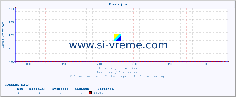  :: Postojna :: level | index :: last day / 5 minutes.