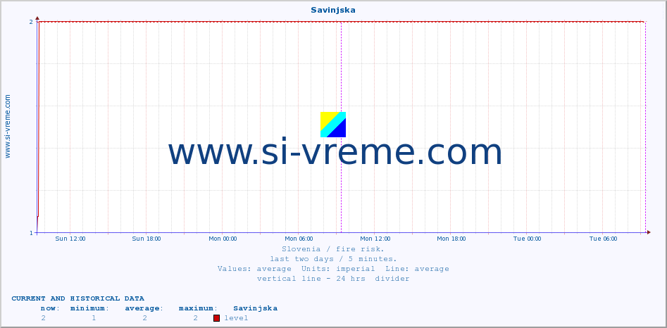  :: Savinjska :: level | index :: last two days / 5 minutes.