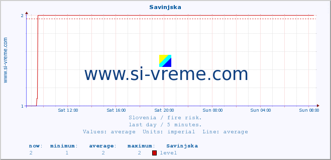  :: Savinjska :: level | index :: last day / 5 minutes.