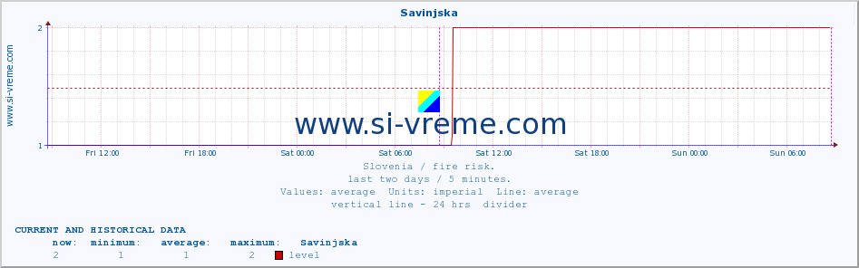  :: Savinjska :: level | index :: last two days / 5 minutes.