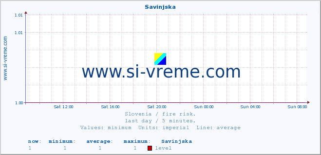  :: Savinjska :: level | index :: last day / 5 minutes.